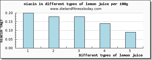 lemon juice niacin per 100g